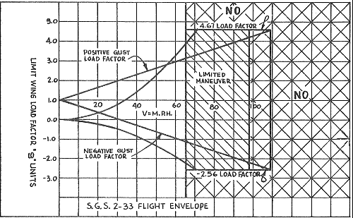 Schweizer SGS 2-33a Flight Envelope - Airplanes and Rockets