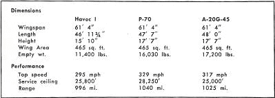 Douglas A-20 Boston / Havoc Bomber specifications - Airplanes and Rockets