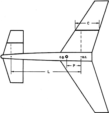 Canard aerodynamic center measurements - Airplanes and Rockets