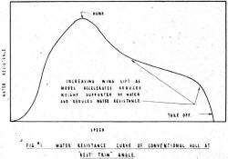 Water resistance curve of conventional hull - Airplanes and Rockets
