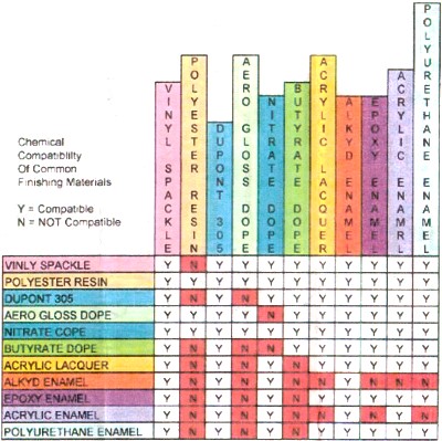 Finish Compatability Chart from July 2012 Bean Hill Flyers Newsletter - Airplanes and Rockets