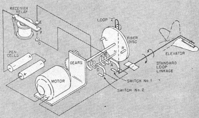 Physical drawing indicating how a servo may be used in a radio-control model airplane - Airplanes and Rockets