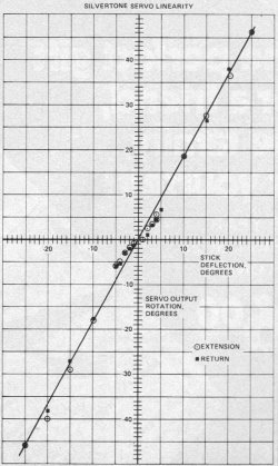 Silvertone servo linearity plot - Airplanes and Rockets