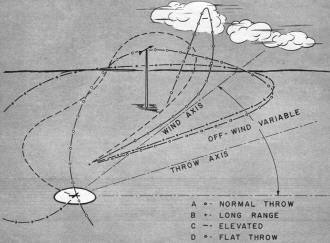 Boomerang Flight Paths - Airplanes and Rockets