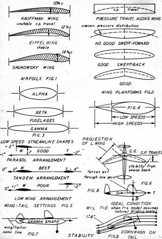 Chart of Free Flight Endurance Airfoils, Planforms, and Flight Adjustments - Airplanes and Rockets