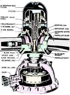 Cutaway drawing of the hub and mechanism of the Hamilton Standard hydromatic propeller - Airpanes and Rockets