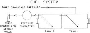 Fuel system configuration schematic - Airplanes and Rockets