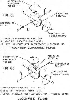 Control-Line Aerodynamics Made Painless, Fig 6a / Fig 6b, December 1967 - Airplanes and Rockets