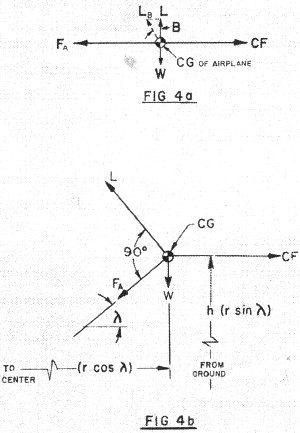 Control-Line Aerodynamics Made Painless, Fig 4a / Fig 4b, December 1967 - Airplanes and Rockets