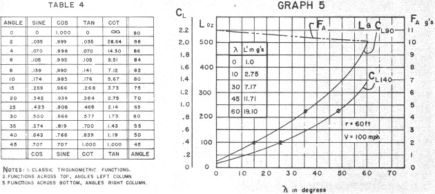 Control-Line Aerodynamics Made Painless, Table 4 / Graph 5, December 1967 - Airplanes and Rockets