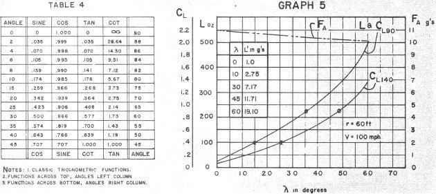 Control-Line Aerodynamics Made Painless, Table 4 / Graph 5, December 1967 - Airplanes and Rockets