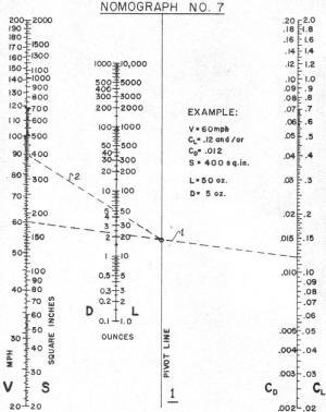 Control-Line Aerodynamics Made Painless, Nomograph No. 7, December 1967 - Airplanes and Rockets