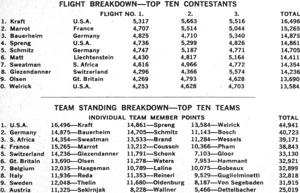 5th R/C World Championships Score Card - Airplanes and Rockets