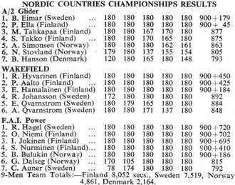 Nordic Countries Championships Results - RF Cafe