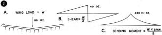 Wing loading, shear, and bending moment graphs - Airplanes and Rockets