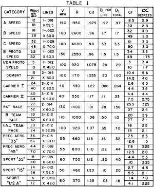 Control-Line Aerodynamics Made Painless, Table I, Jul/Aug 1966 AM