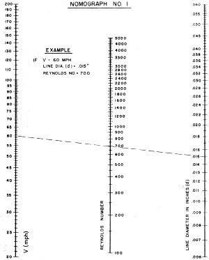 Control-Line Aerodynamics Made Painless, Nomograph 1, Jul/Aug 1966 AM