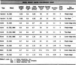 Model Rocket Engine Performance Chart  - Airplanes and Rockets