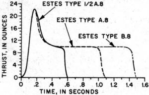 Estes engine thrust graph - Airplanes and Rockets