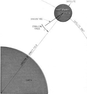 The principles of gravity gradient stabilization - Airplanes & Rockets
