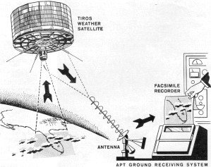 The APT ground receiving system - Airplanes & Rockets