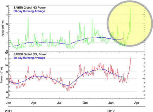 Solar Storm Dumps Gigawatts into Earth's Upper Atmosphere (NASA photo) - Airplanes & Rockets