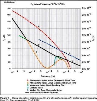 Chart of signal strength of baclground RF noise as a functon of frequency (source: October 2012 QST) - Airplanes and Rockets