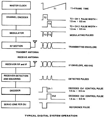 AAM Commander 2-Channel R/C System, WaveformsMay 1972 American Aircraft Modeler
