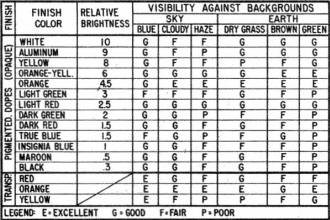 Free Flight Color and Visibility Chart, from August 1954 Air Trails - Airplanes and Rockets