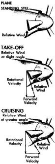 How the pitch of a prop blade, affected under different conditions by relative wind - Airplanes and Rockets