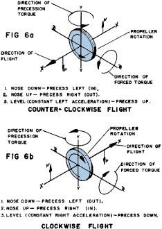 Control-Line Aerodynamics Made Painless, Fig 6a / Fig 6b, December 1967 - Airplanes and Rockets