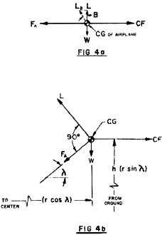 Control-Line Aerodynamics Made Painless, Fig 4a / Fig 4b, December 1967 - Airplanes and Rockets