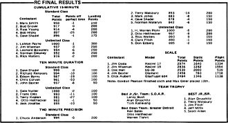 5th Annual R/C Soaring Nats Scoreboard - Airplanes and Rockets