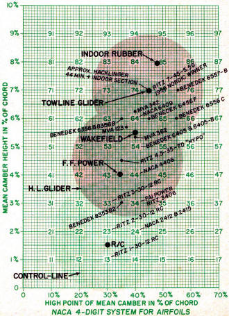 NACA 4-Digit System for Airfoils - Airplanes and Rockets