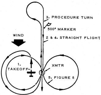 Precision AMA Pattern Includes 360° over Transmitter - Airplanes and Rockets
