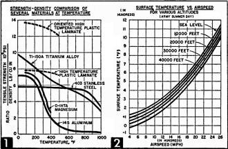 Chart shows why metals can't be used for skins on jet planes that will ram the friction barrier at twice the speed of sound - Airplanes and Rockets