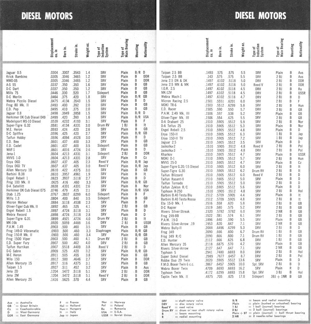 Diesel Engine Size Chart