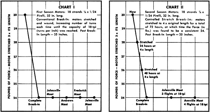 Charts compare both conventional and controlled-stretch break-in procedures over 2 seasons of competition - Airplanes & Rockets