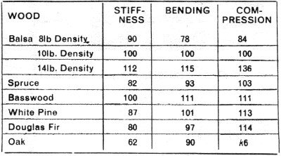 Balsa Wood Weight Chart