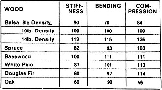Strength/Weight Figures for Various Woods - Airplanes and Rockets