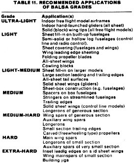 Recommended Applications of Balsa Grades - Airplanes and Rockets