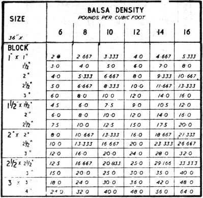 Balsa Wood Weight Chart