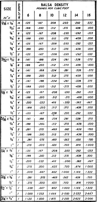 Balsa Wood Weight Chart